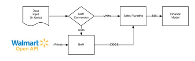 Walmart Process Flow