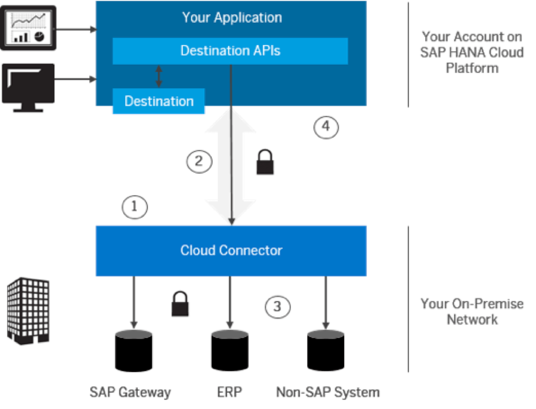 SAP HANA Cloud Platform