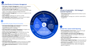 Figure 2 – SAP’s Solutions for Sustainability Reporting and Planning 